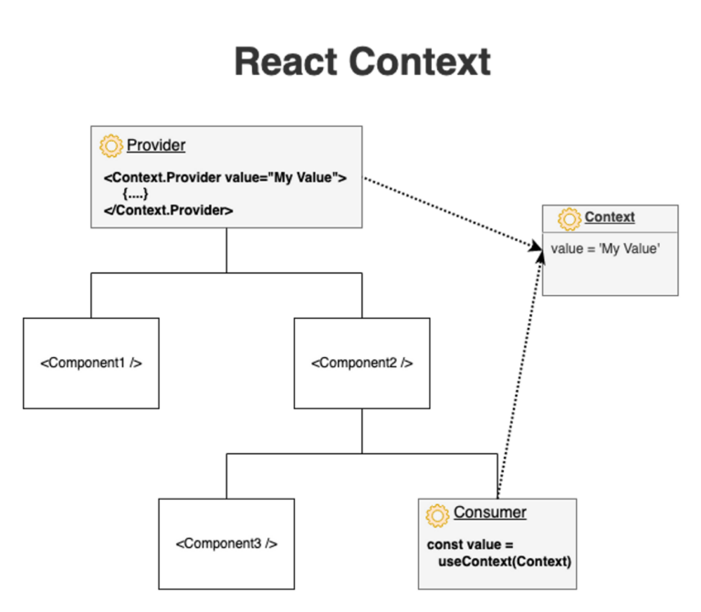 React UseContext: The Best Way To Manage States - CopyCat Blog