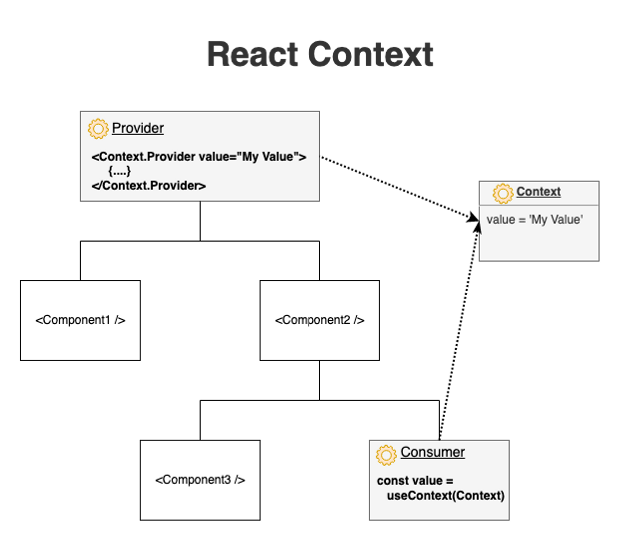 React Usecontext The Best Way To Manage States Copycat Blog 